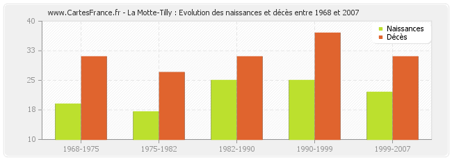 La Motte-Tilly : Evolution des naissances et décès entre 1968 et 2007